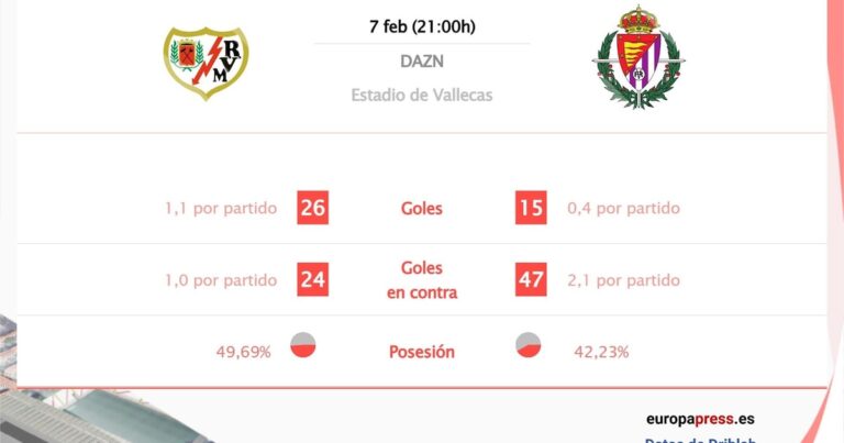 Rayo Vallecano vs Valladolid: Hora, dónde ver, estadísticas y datos previos al partido