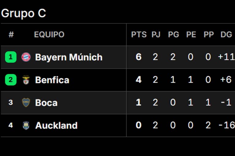 Así quedó la tabla de posiciones del grupo de Boca en el Mundial de Clubes 2025, tras la fecha 2